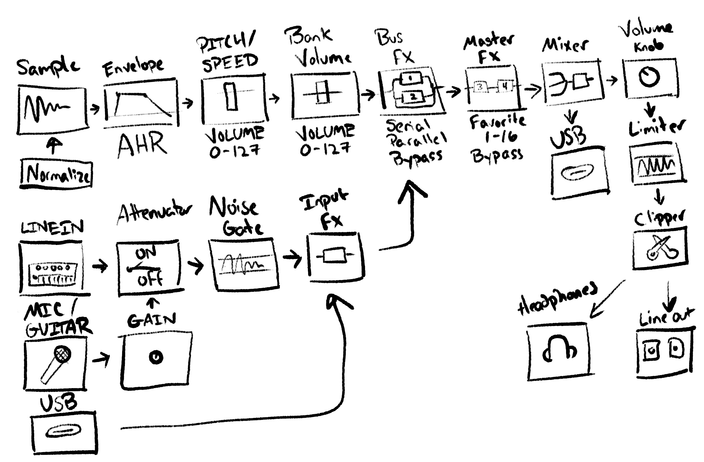 Mixer and Effects - Audio Signal Flow - Diagram