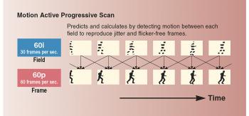 Motion Active Progressive Scan for D-VHS Recorders